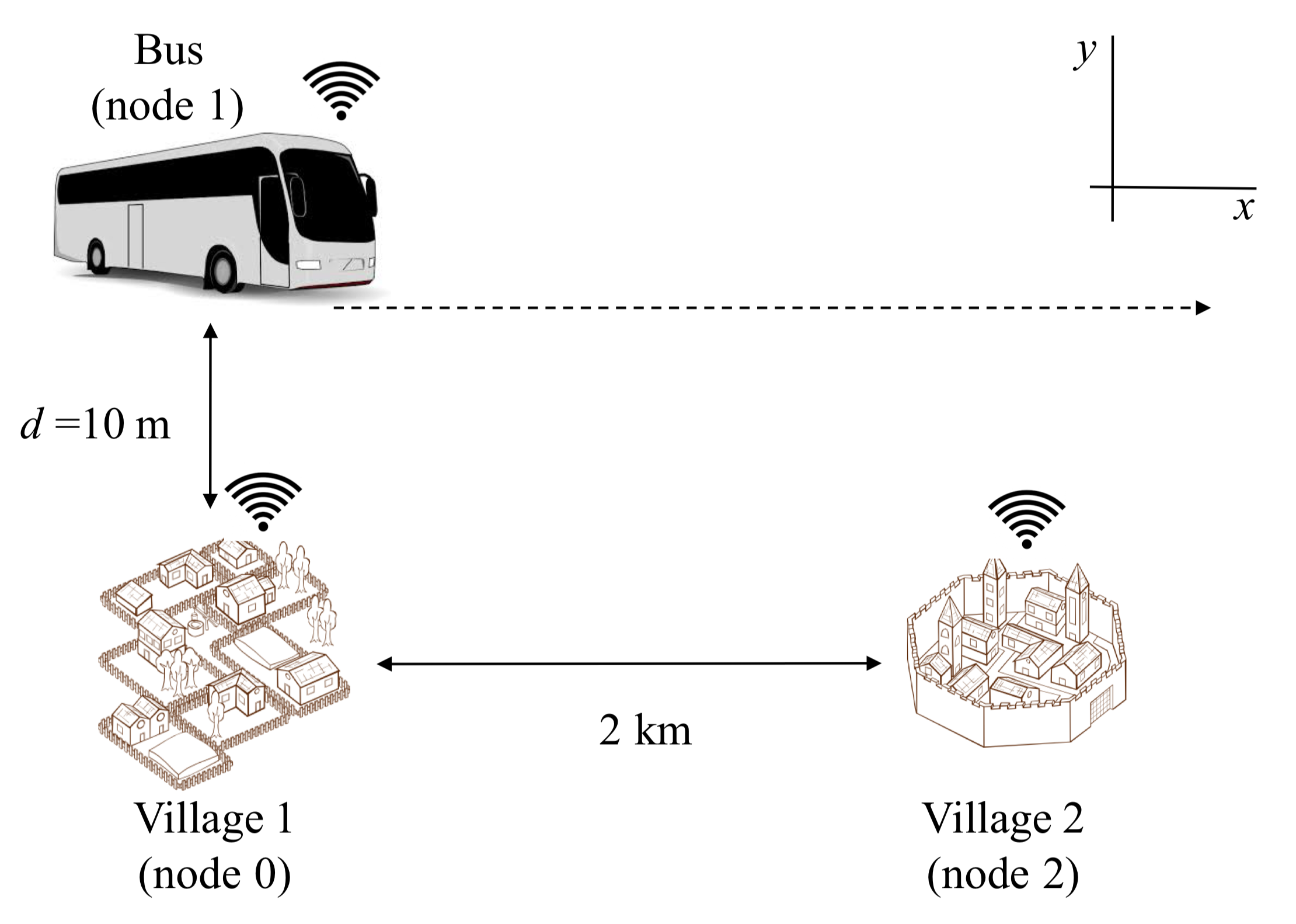 Initial position of the Nodes